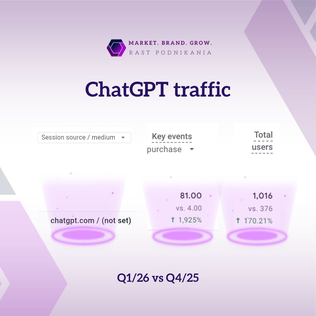 Google Analytics 4 — ChatGPT traffic a nákupy, CardEmpire.sk, Q1/2026 vs Q4/2025