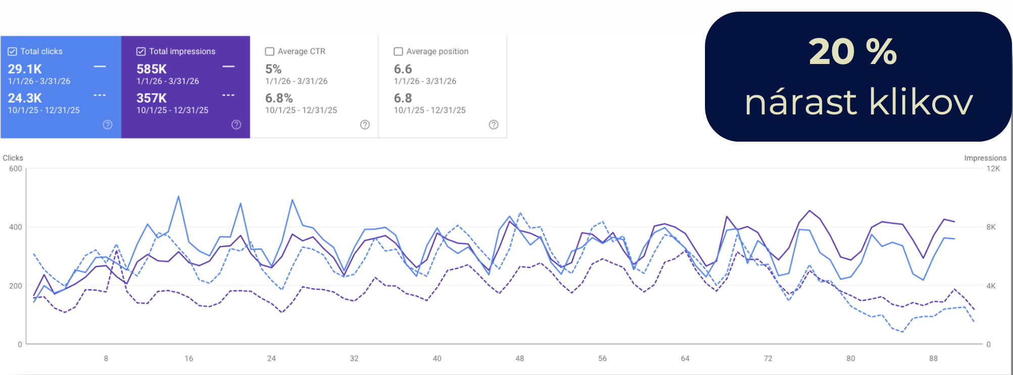 Google Search Console — organické kliky a impresie, Dr. Gastro, Q1/2026 vs Q4/2025