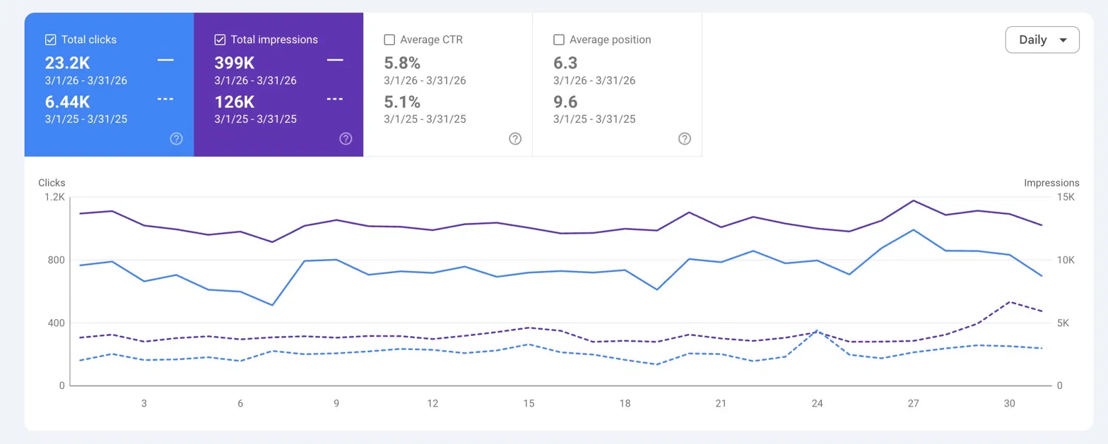 Google Search Console — organické kliky a impresie, CardEmpire.sk, marec 2026 vs marec 2025