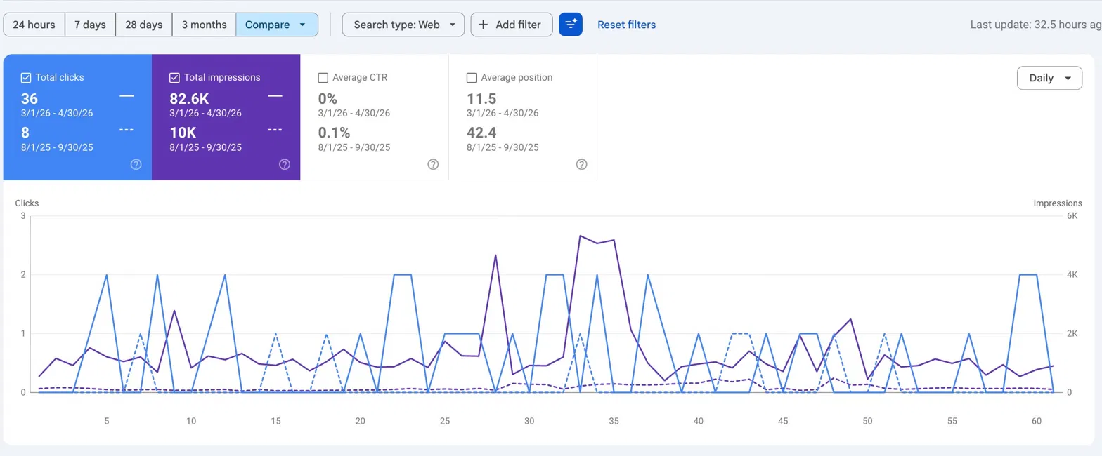 Google Search Console — porovnanie impresií a klikov, marketbrandgrow.com