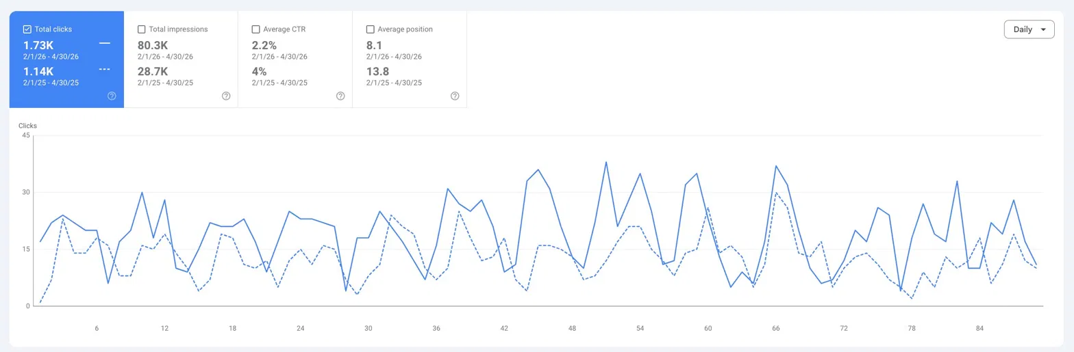 Google Search Console — organické kliky a impresie, Health Services, feb–apr 2026 vs feb–apr 2025