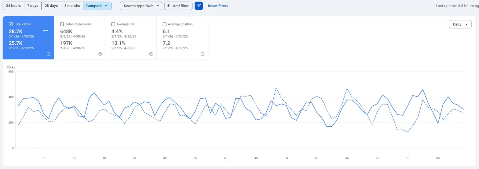 Google Search Console — organické kliky a impresie, Dr. Gastro, feb–apr 2026 vs feb–apr 2025